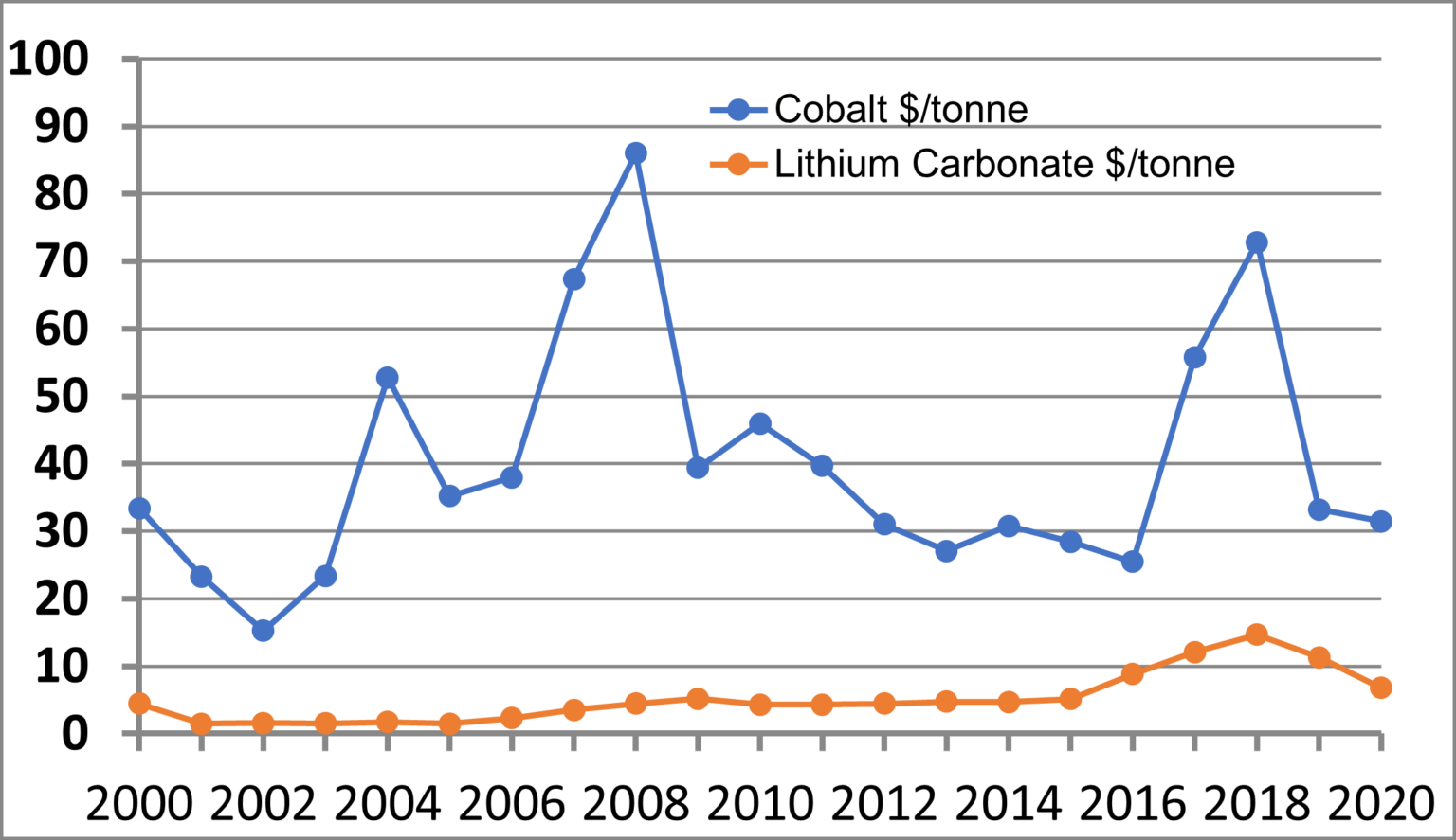 BP Statistical Review of World Energy - European Battery Alliance