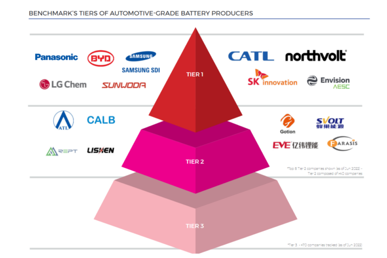 First homegrown European battery company to qualify as Tier One